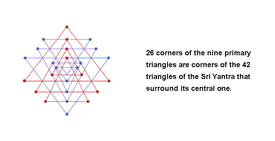 26 corners of 9 primary triangles are corners of 42 triangles