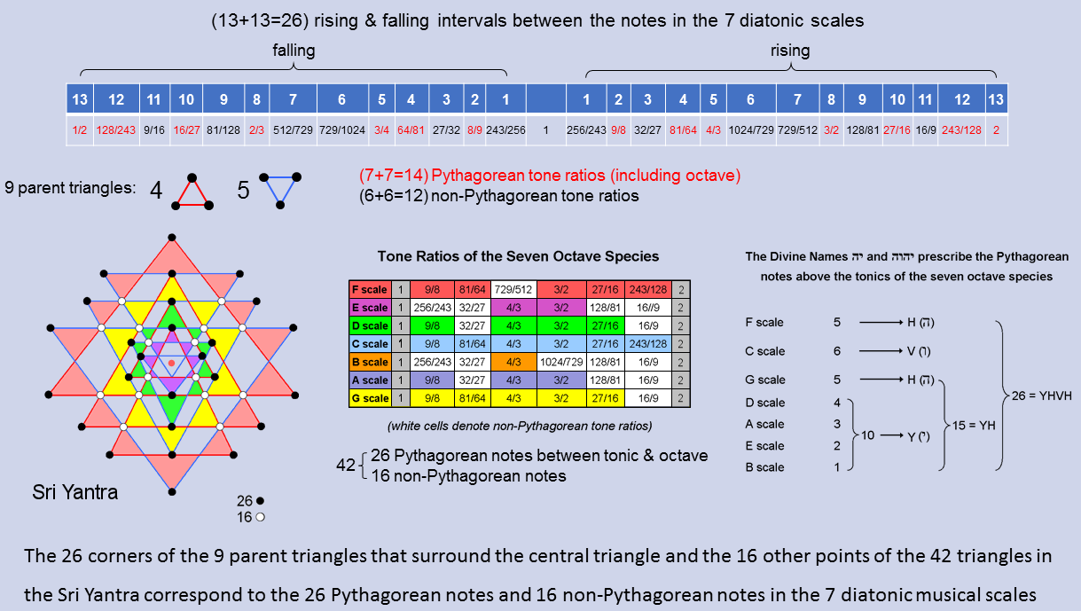 26:16 patterns in Sri Yantra and 7 diatonic scales