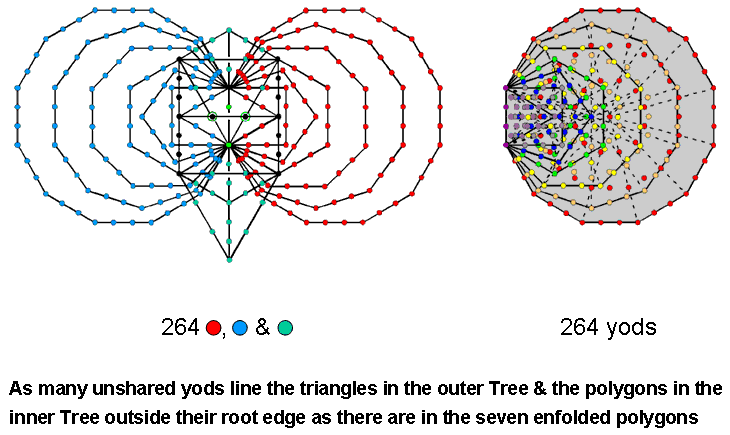 264 unshared yods in combined Trees & in 7 enfolded polygons
