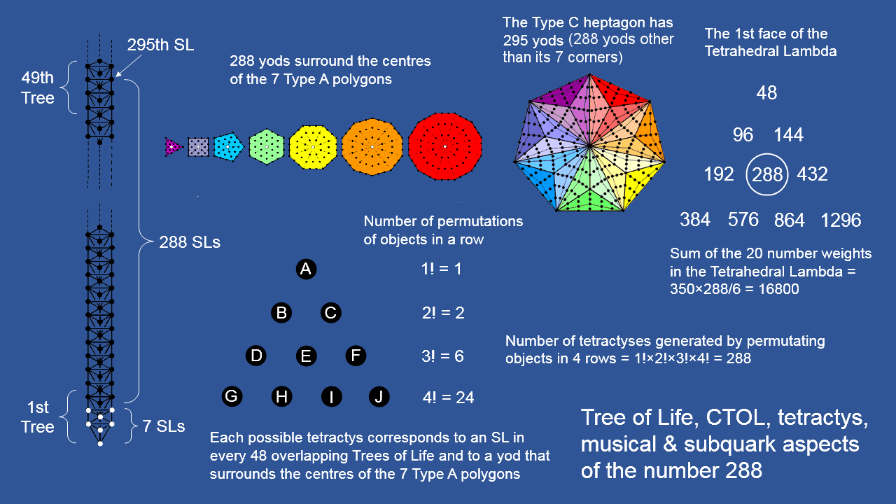 288 in the context of CTOL and the tetractys