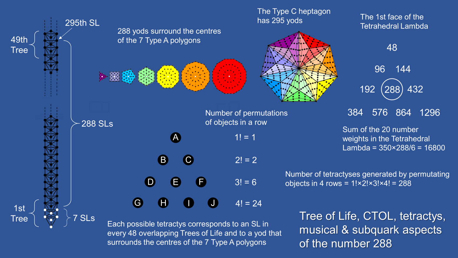 288 in CTOL, 7 polygons, Tetrahedral Lambda & tetractys