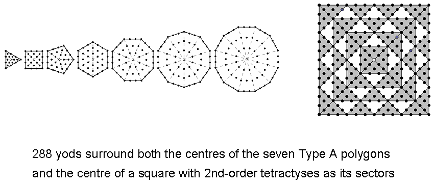 288 yods surrounding centres of seven Type A polygons & square