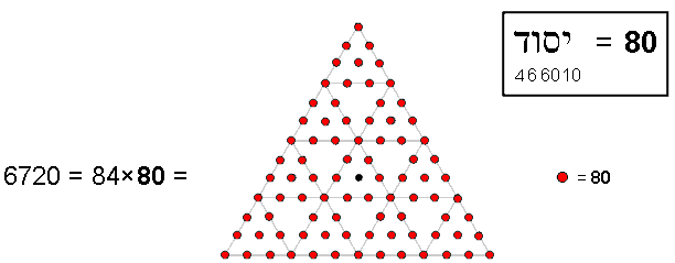 2nd-order tetractys representation of 6720 edges of 421 polytope