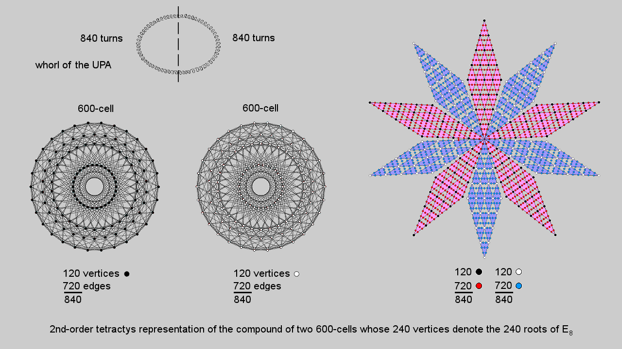 2nd-order tetractys representation of compound of two 600-cells