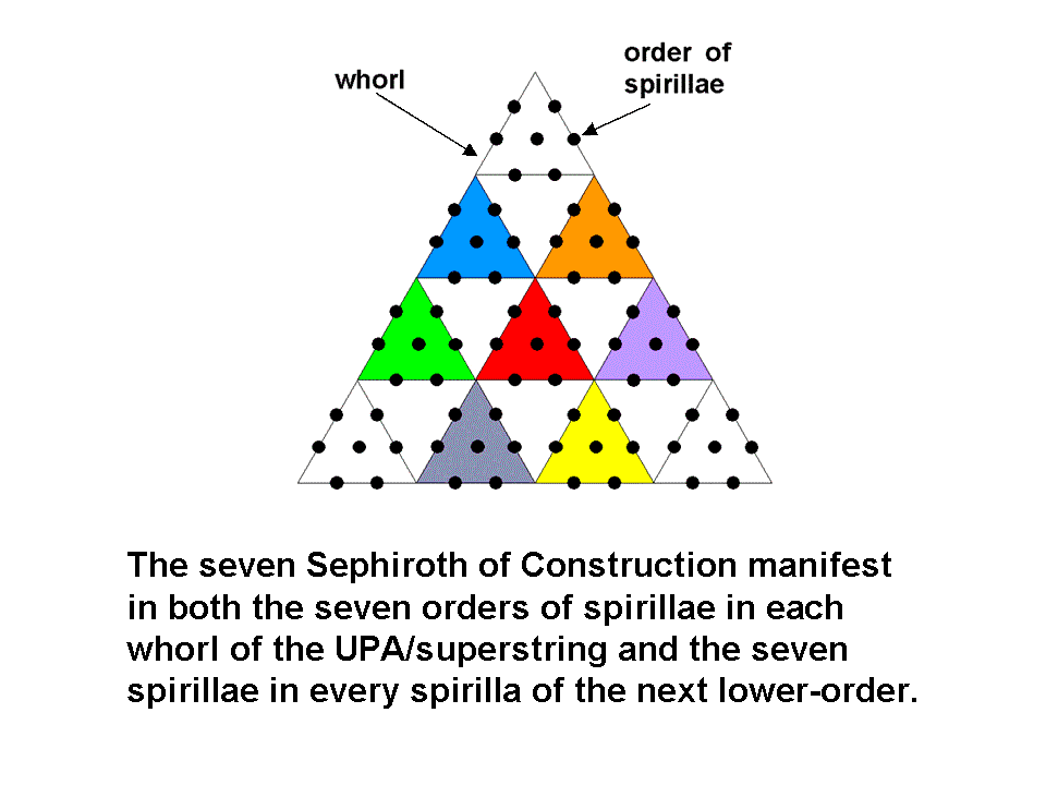 2nd-order tetractys represents 7 orders of spirillae of 10 whorls
