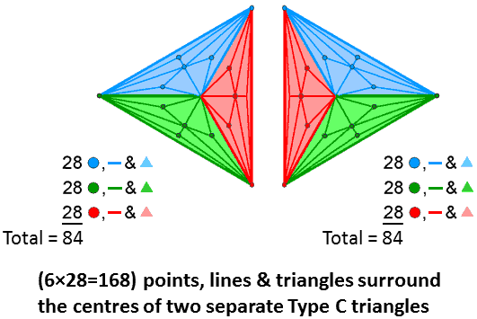3x56 geometrical elements surround centres of two Type C triangles