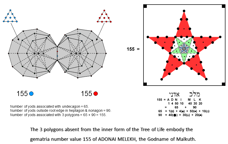 ADONA MELKH prescribes the (3+3) enfolded Type A polygons