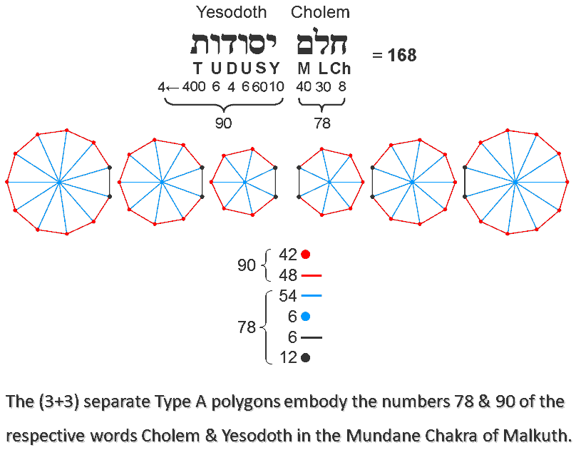 The (3+3) separate Type A polygons embody the number of Cholem Yesodeth