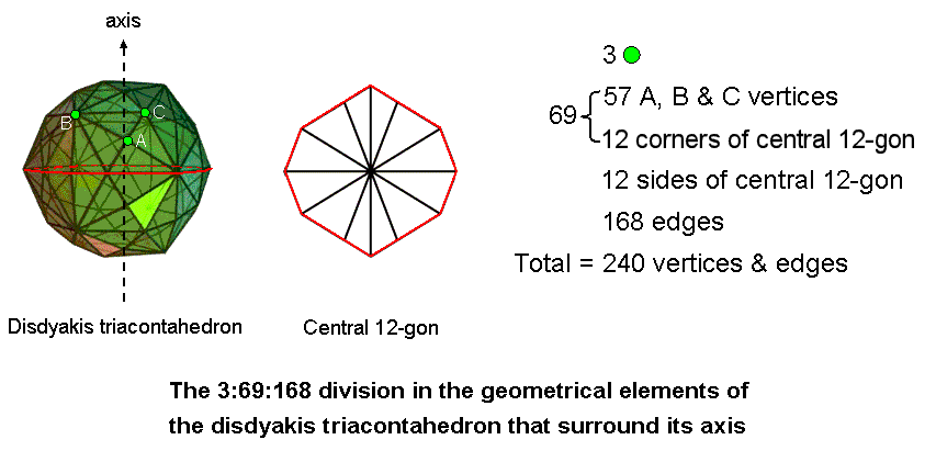 (3+69+168) dvision of geometrical elements in disdyakis triacontahedron