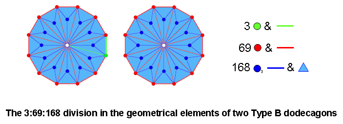 (3+69+168) geometrical elements in two Type B dodecagons