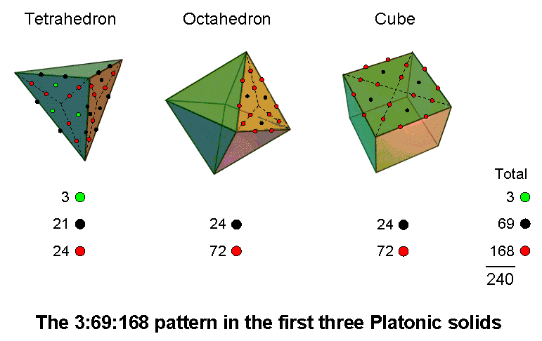 3:69:168 pattern in the first 3 Platonic solids