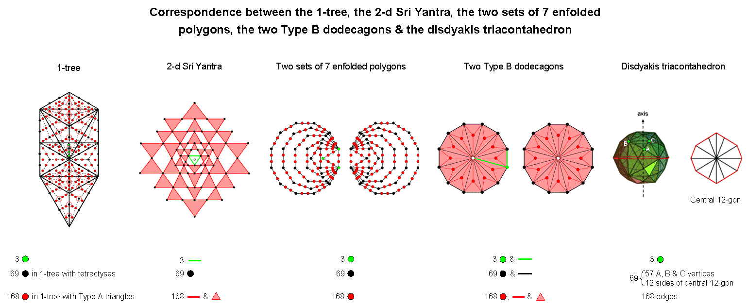 The 3:69:168 pattern in 5 sacred geometries