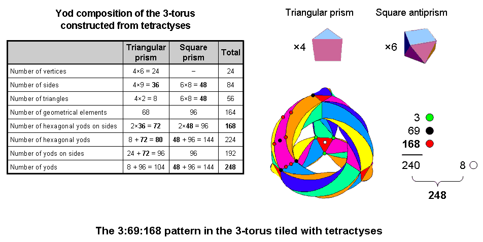3-69-168 pattern in the 3-torus tiled with 56 triangles