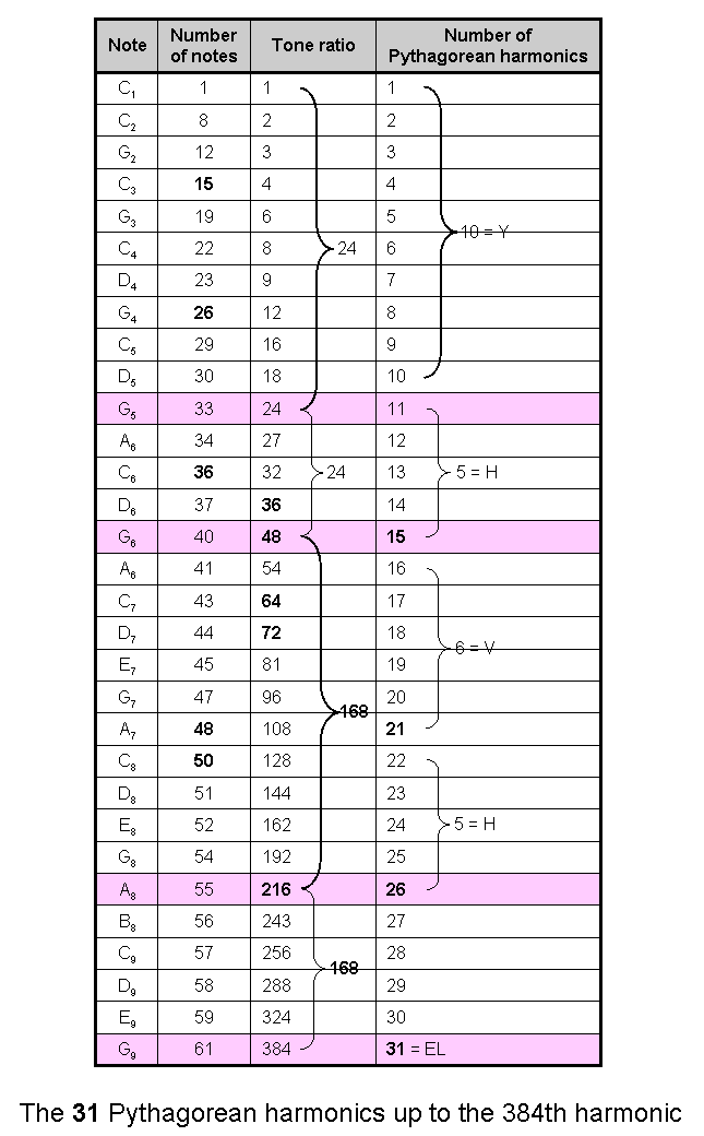 31 Pythagorean harmonics up to the 384th harmonic