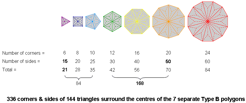 336 corners & sides surround centres of 7 separate Type B polygons