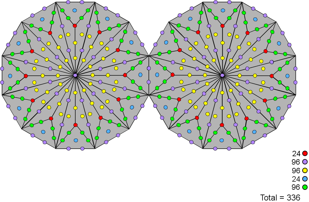 336 yods in two joined Type B dodecagons