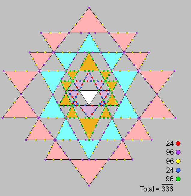 336 yods on boundary of 3-d Sri Yantra