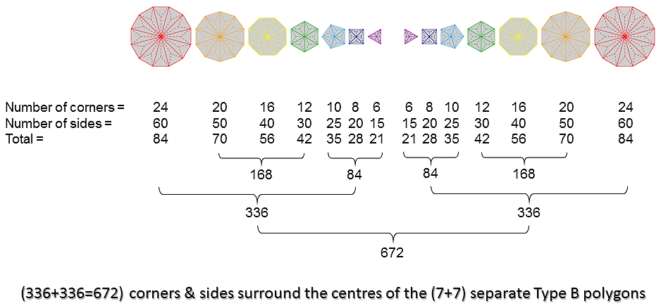 336-336 corners & sides in 7-7 separate Type B polygons