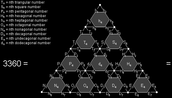 3360 as sum of 70 polygonal numbers