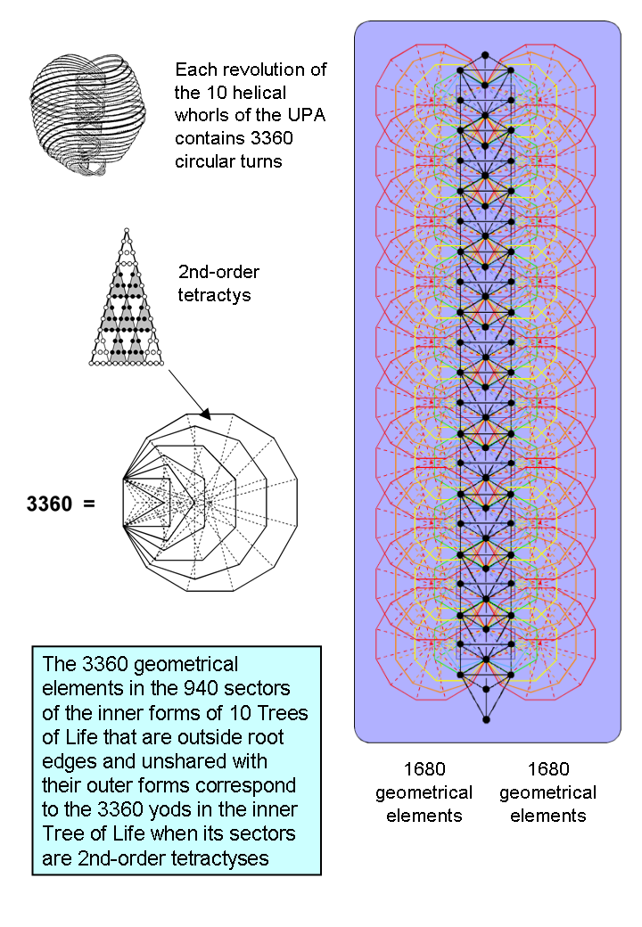 3360 embodied in inner form of single Tree and in 10 Trees