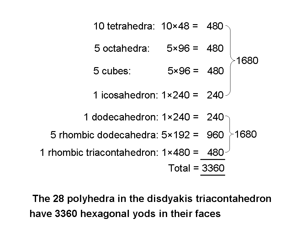 3360 hexagonal yods in faces of 28 polyhedra