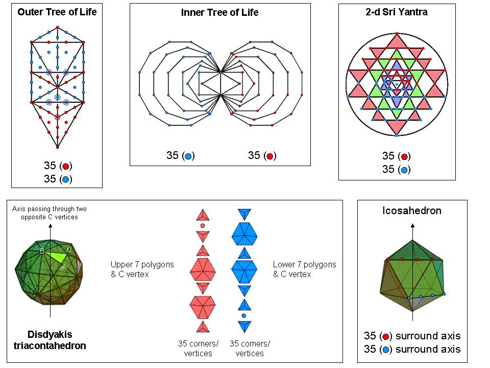 (35+35) divisions in sacred geometries