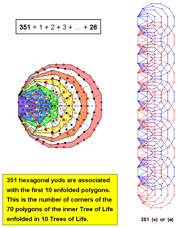 351 hexagonal yods associated with first 10 enfolded polygons