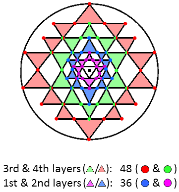 48+36 corners of triangles in 3-d Sri Yantra