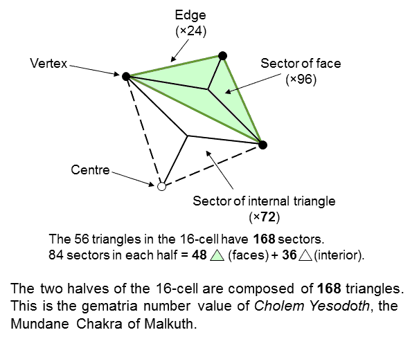 36:48 division of 84 sectors in each half of the 16-cell