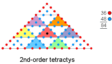 36-48 division in 2nd-order tetractys