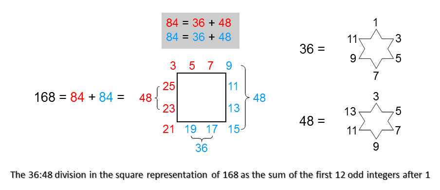 36:48 divisions in square representation of 168