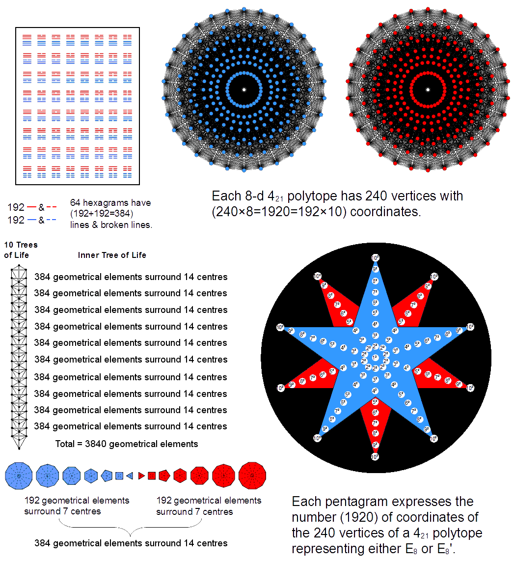 Holistic parameter 384 in sacred geometries and 421 polytope