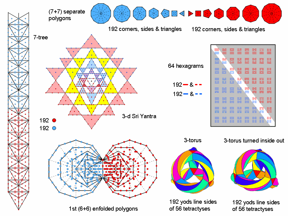 192:192 division in sacred geometries