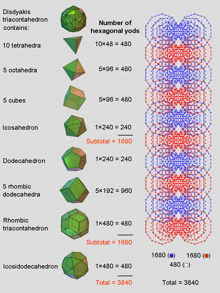 3840 yods in 29 polyhedra and (6+6) polygons enfolded in 10 Trees