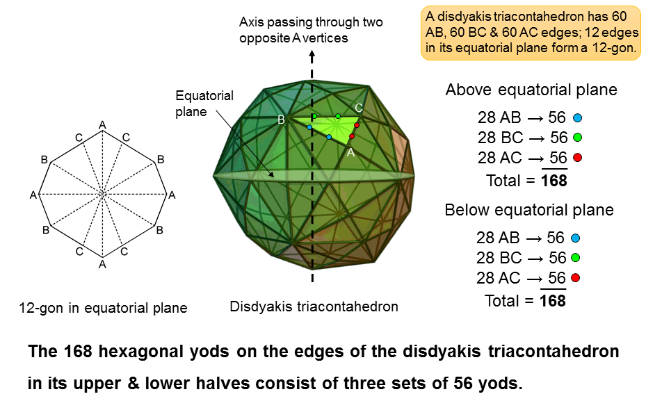 3x56 hexagonal yods on edges in each half of disdyakis triacontahedron