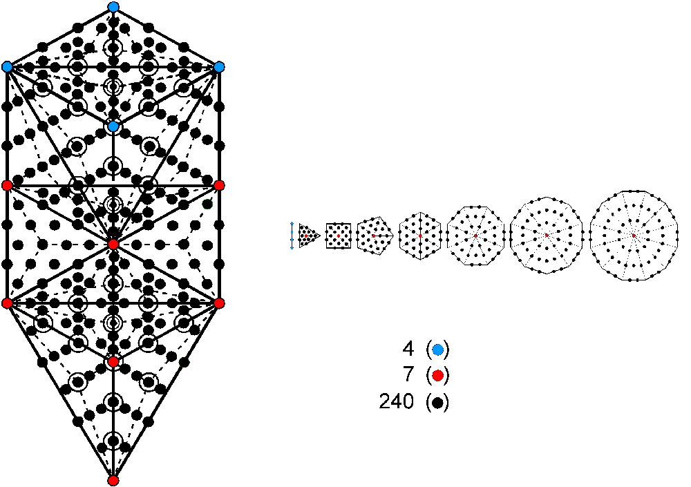 (4+7+240) yods in 1-tree and in 7 separate polygons