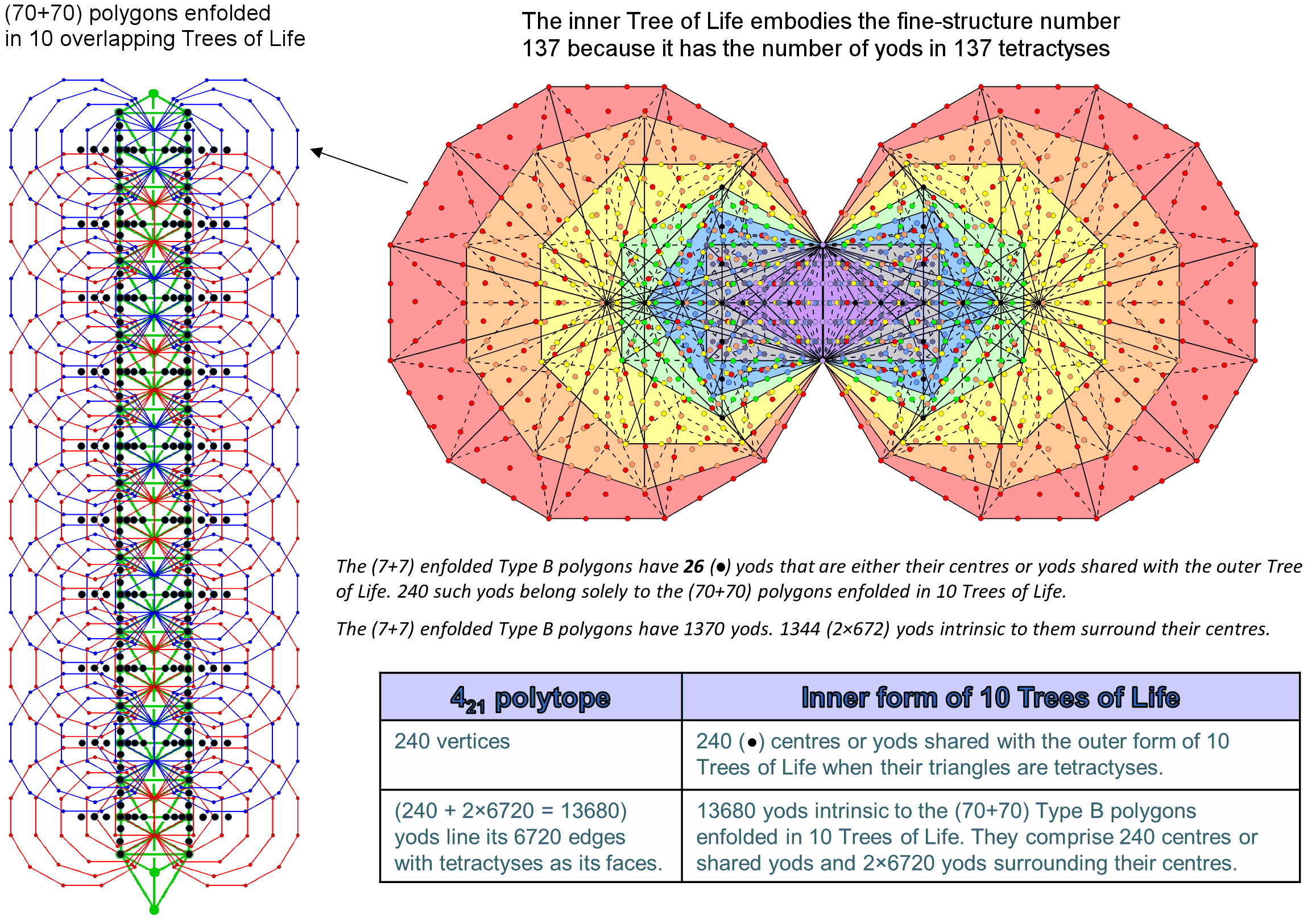 Gosset polytope as inner form of 10 Trees of Life