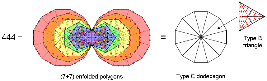 444 hexagonal yods in inner Tree of Life and in Type C dodecagon