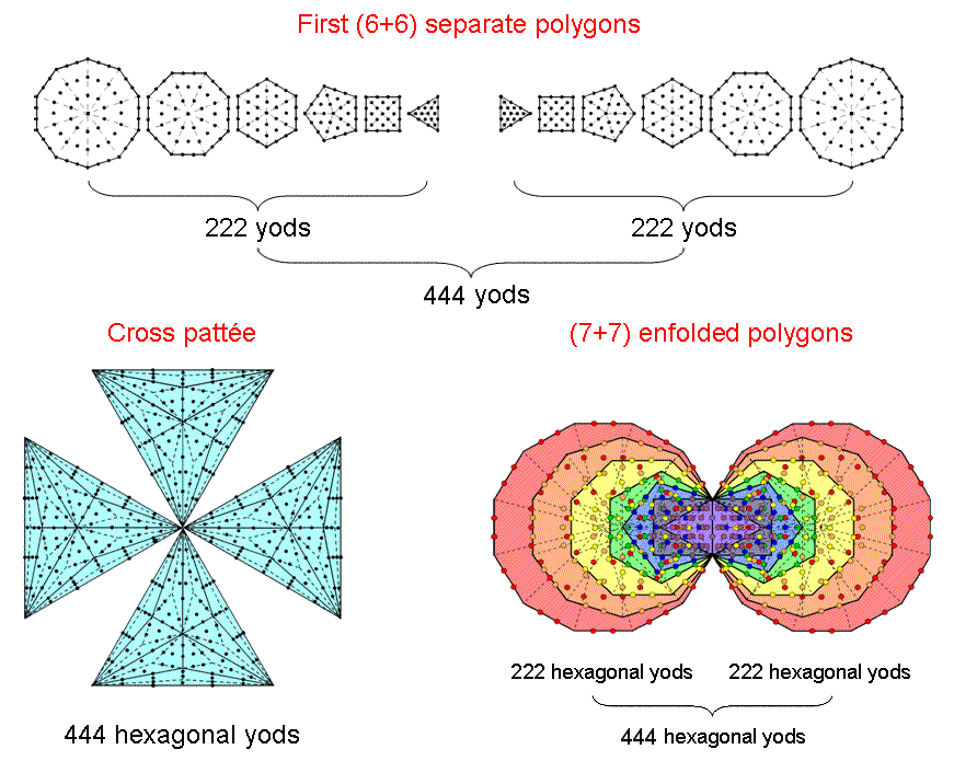 444 embodied in 1st (6+6) separate polygons, Cross pattee and (7+7) enfolded polygons