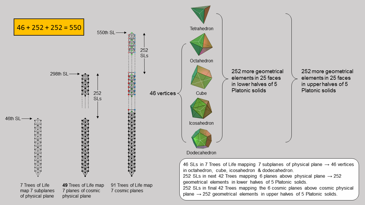 46+252+252 geometrical elements in 5 Platonic solids