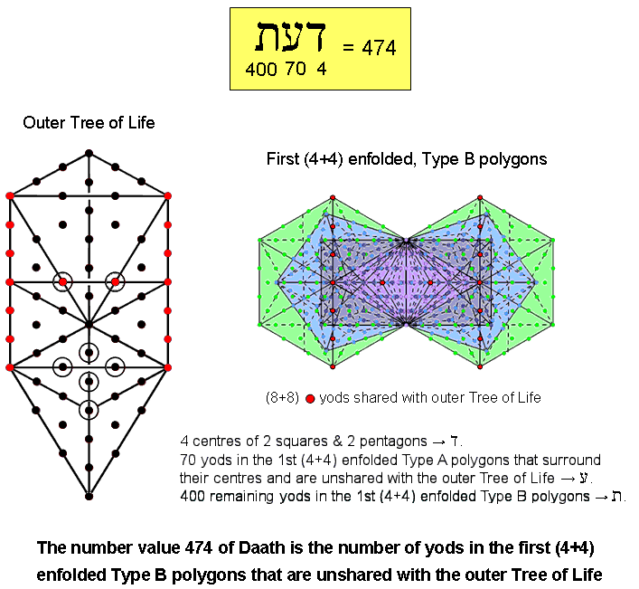 474 intrinsic yods in first (4+4) enfolded Type B polygons