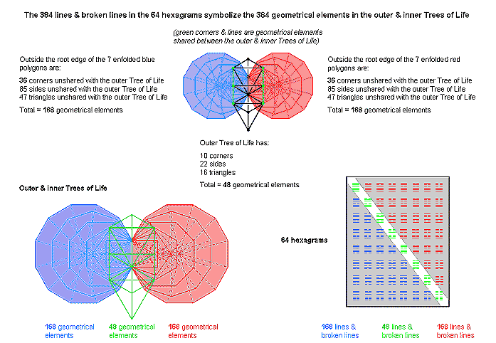 (48+168+168) geometrical elements in 64 hexagrams & outer & inner Trees of Life