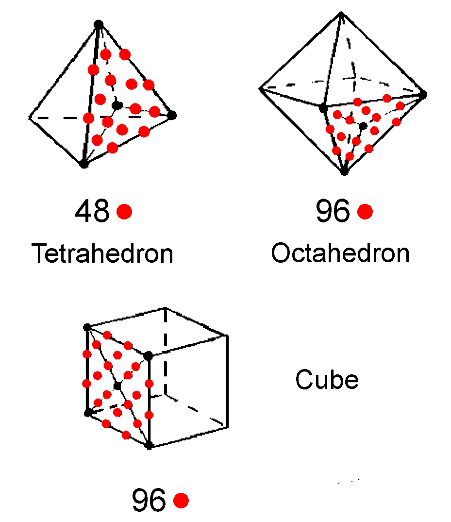48:96:96 pattern of 240 hexagonal yods in 1st 3 Platonic solids