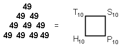 49 expressed in terms of 1st 4 polygonal numbers of 10th order