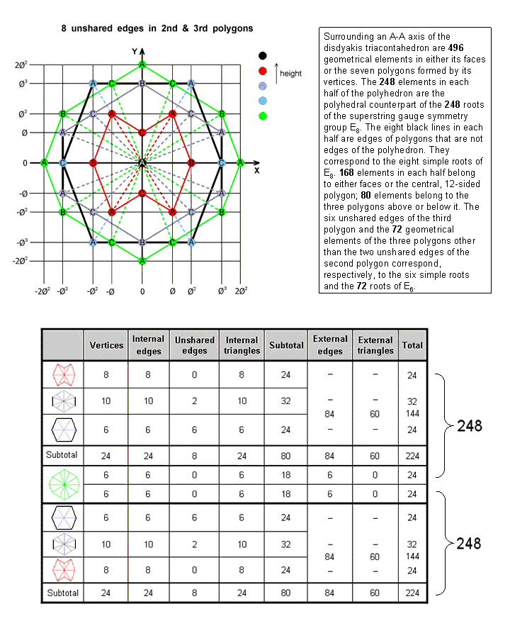 496 unshared geometrical elements in disdyakis triacontahedron