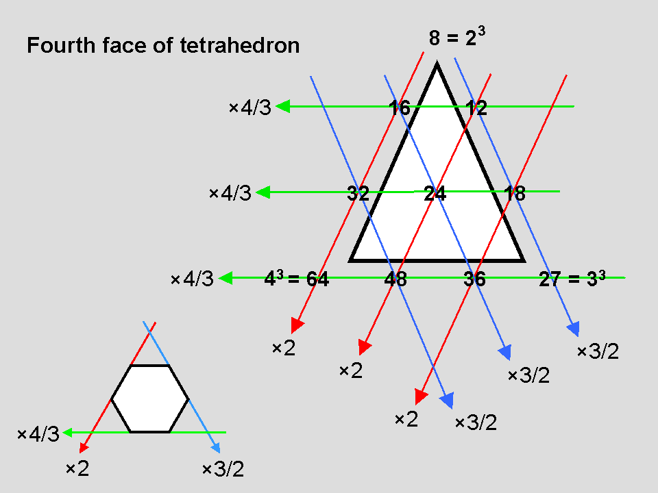 4h face of tetrahedral Plato's Lambda