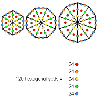 5 sets of 24 hexagonal yods in hexagon, octagon & decagon