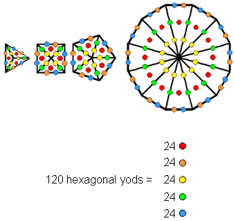 5 sets of 24 hexagonal yods in triangle, square, pentagon & dodecagon