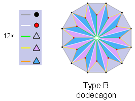 5 sets of elements in Type B dodecagon