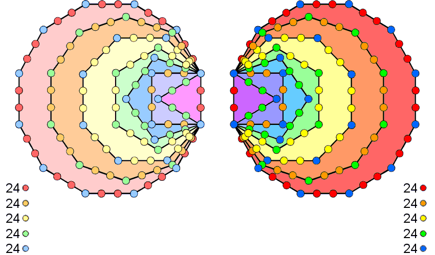 (5+5) sets of 24 boundary yods in (7+7) polygons